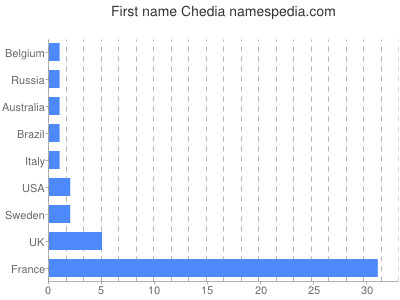 prenom Chedia