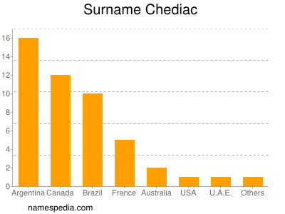 Familiennamen Chediac