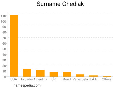 nom Chediak