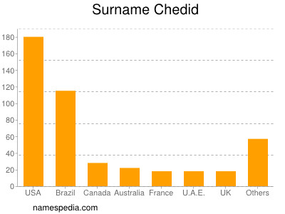 Surname Chedid