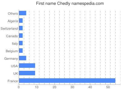 prenom Chedly