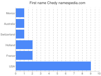 Given name Chedy