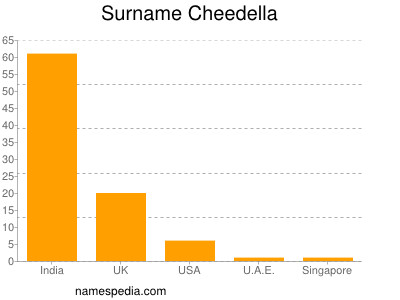 Surname Cheedella