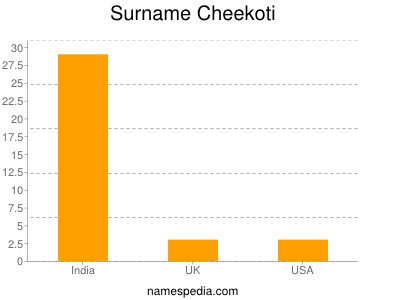 Familiennamen Cheekoti