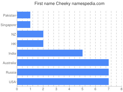 Given name Cheeky