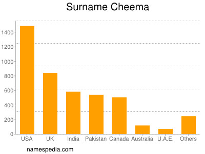 Familiennamen Cheema