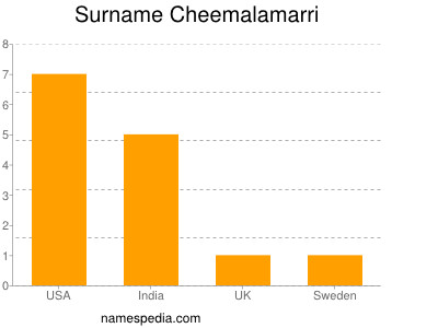 nom Cheemalamarri