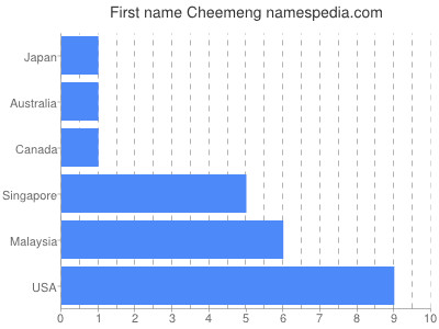 Vornamen Cheemeng
