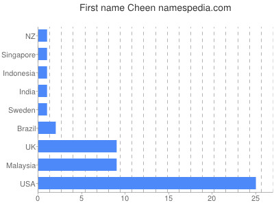 prenom Cheen