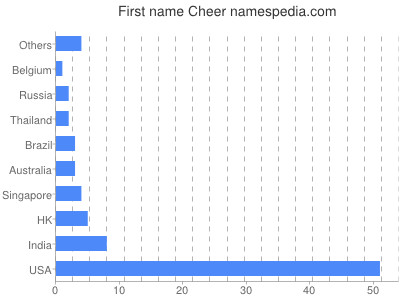 Given name Cheer