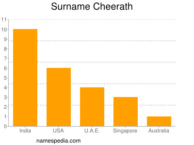 Surname Cheerath