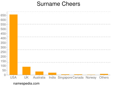 Surname Cheers