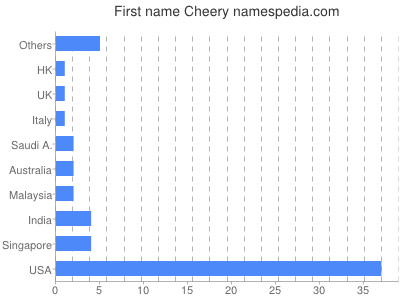 Given name Cheery