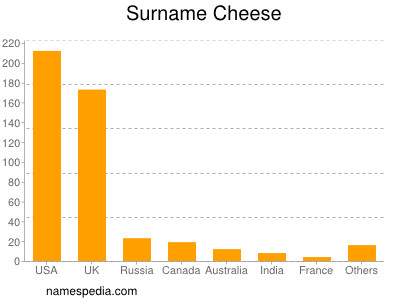 Familiennamen Cheese