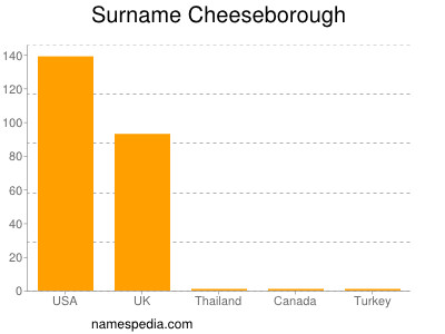 Surname Cheeseborough