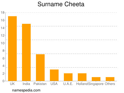 Surname Cheeta