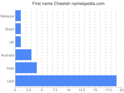 Given name Cheetah
