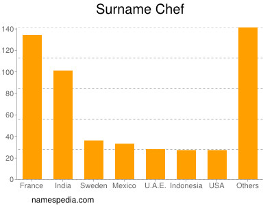 Familiennamen Chef