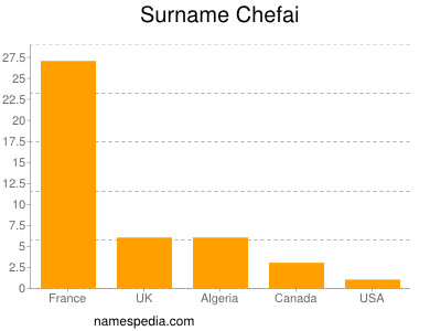 Surname Chefai