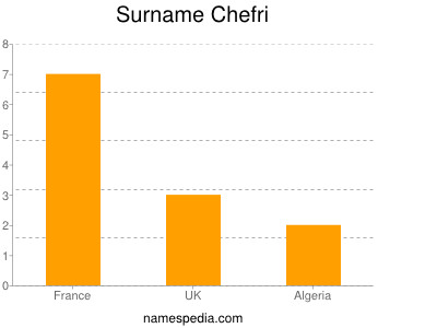 Surname Chefri