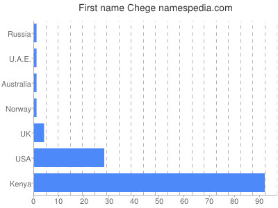 Given name Chege