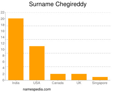 nom Chegireddy