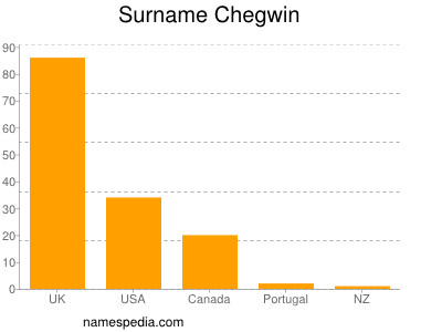 Familiennamen Chegwin