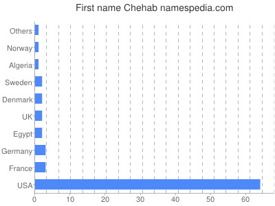 Vornamen Chehab