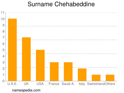 Familiennamen Chehabeddine
