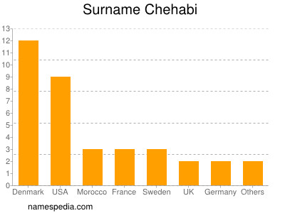 Familiennamen Chehabi