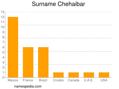 Familiennamen Chehaibar