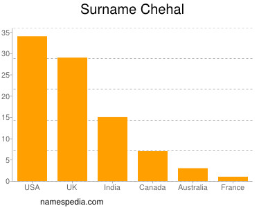 Familiennamen Chehal