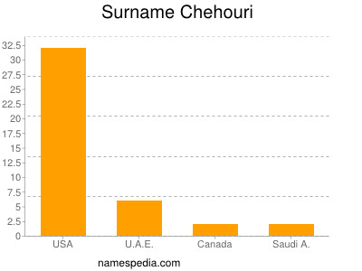 Familiennamen Chehouri