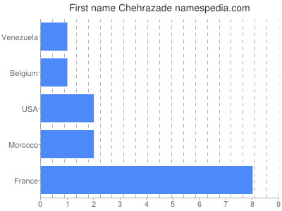 prenom Chehrazade