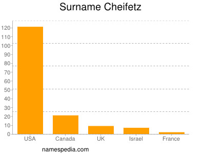 Familiennamen Cheifetz