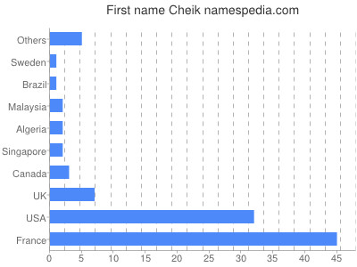 Given name Cheik
