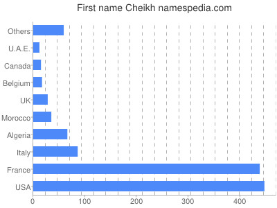 prenom Cheikh