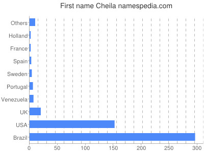 Given name Cheila