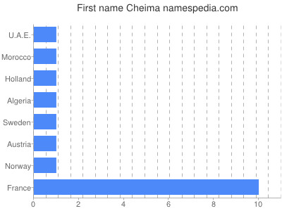 prenom Cheima