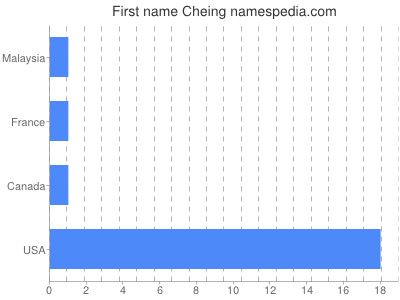 prenom Cheing