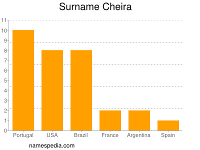 Familiennamen Cheira