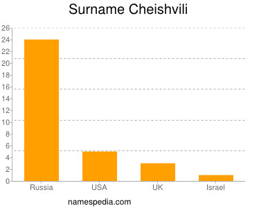 Familiennamen Cheishvili
