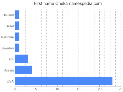 Vornamen Cheka