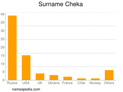 Surname Cheka