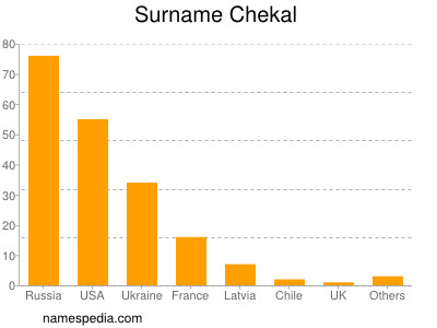 Familiennamen Chekal