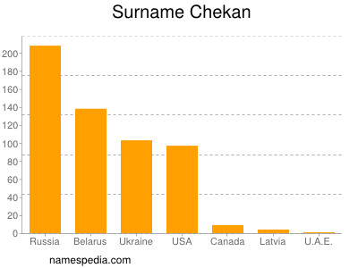 Familiennamen Chekan