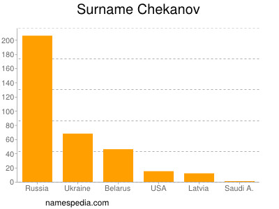 Familiennamen Chekanov