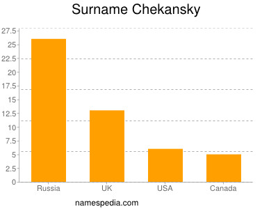 Familiennamen Chekansky