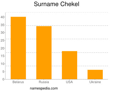 Familiennamen Chekel