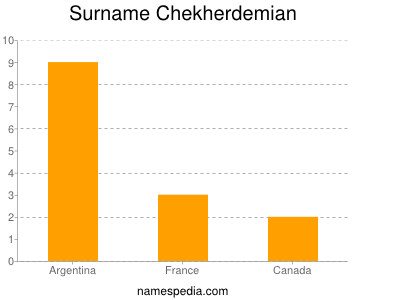 Familiennamen Chekherdemian